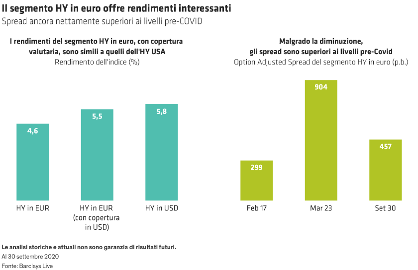 Bar chart with time on the X-axis and bond yields on the Y-axis, visualizing EUR and USD high-yield bond segments in 2020.