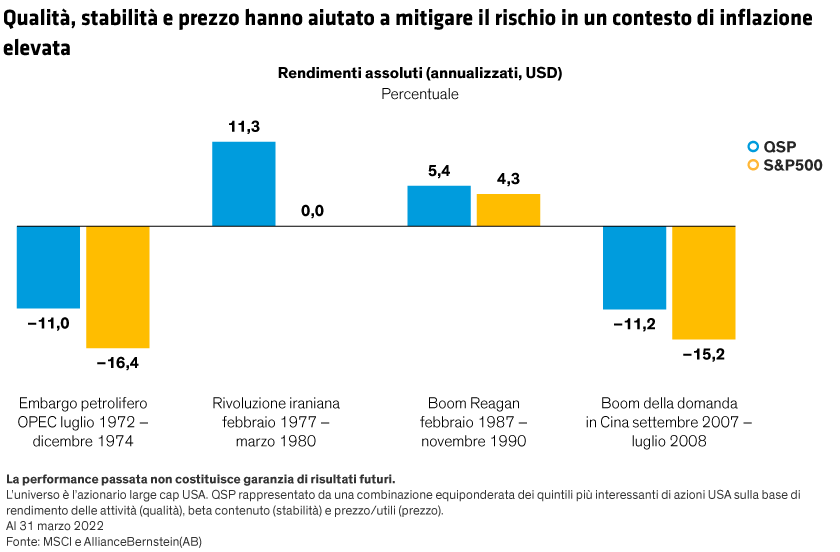 Bar chart shows the performance of us stocks offering quality and stability at attractive prices versus the S&P 500 Index during four inflationary episodes since 1972.