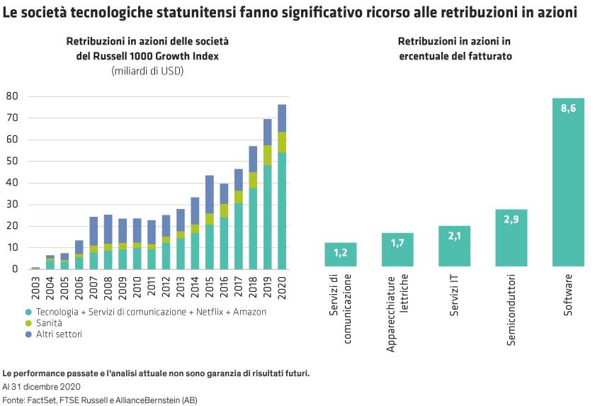 Grafico che utilizza un asse orizzontale per gli anni dal 2003 al 2019 e un asse verticale per mostrare le retribuzioni in azioni delle societÃ  tecnologiche USA.