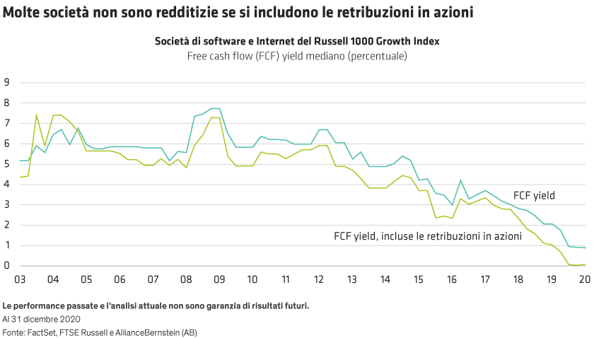 Line graph with time (2004-2020) on the X-axis and FCF yield metrics on the Y-axis, showing lines for FCF yield and FCF yield minus equity compensation for tech companies.