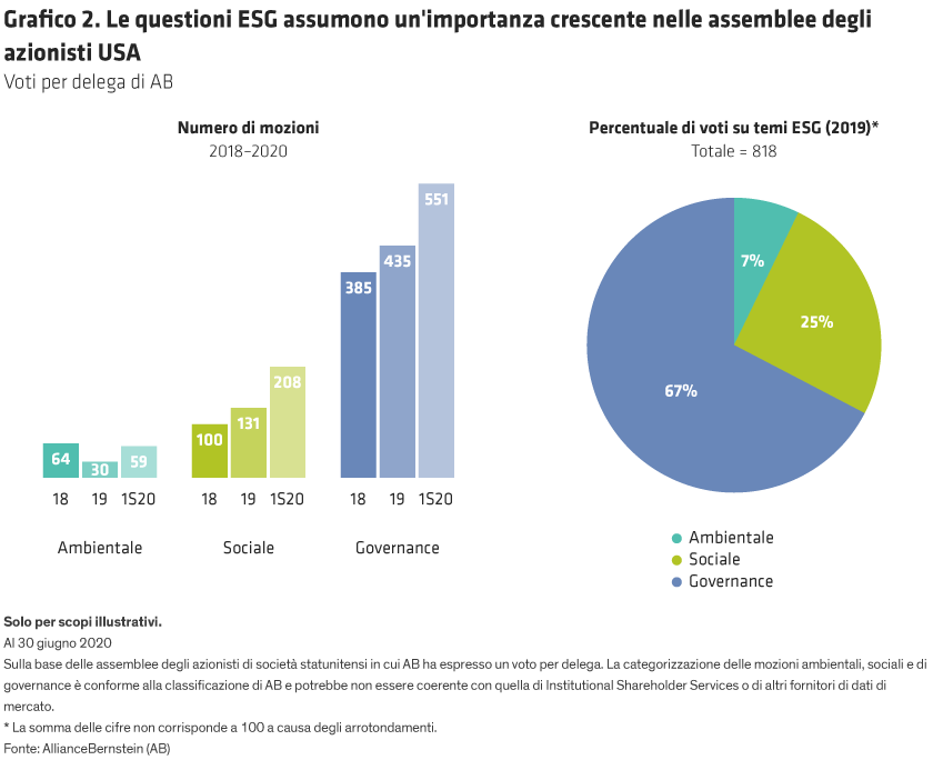 Bar chart and pie chart showing ESG topics in US shareholder meetings from 2018 to 2020, with separate categories for governance, environmental, and social topics. The bar chart has years on the X-axis and number of topics on the Y-axis. The pie chart displays proportions for each ESG topic category.