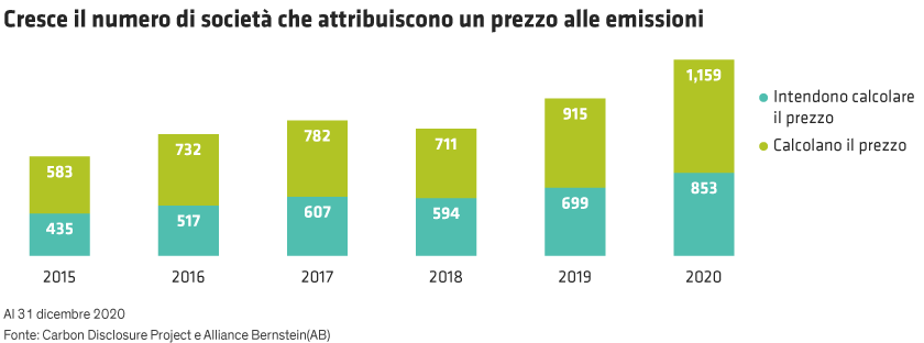 Bar chart with years 2015 to 2020 on the X-axis and number of companies pricing emissions on the Y-axis.