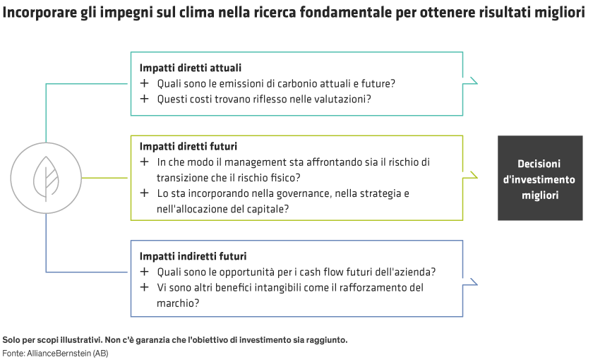 Schema sugli impatti climatici diretti e indiretti nelle decisioni di investimento migliori, in italiano.