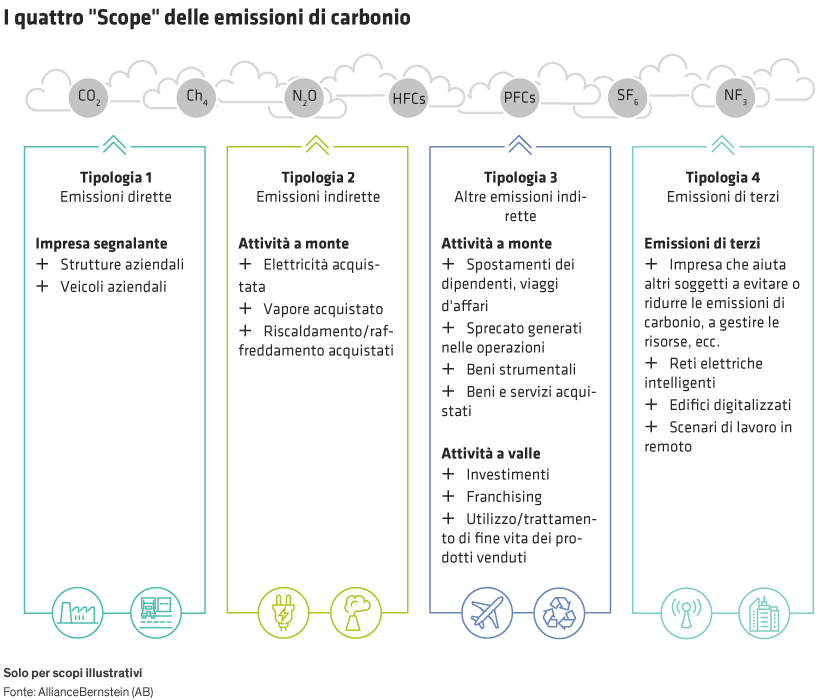 Infografica che spiega i quattro tipi (Scope) delle emissioni di carbonio con esempi per ciascuna categoria.