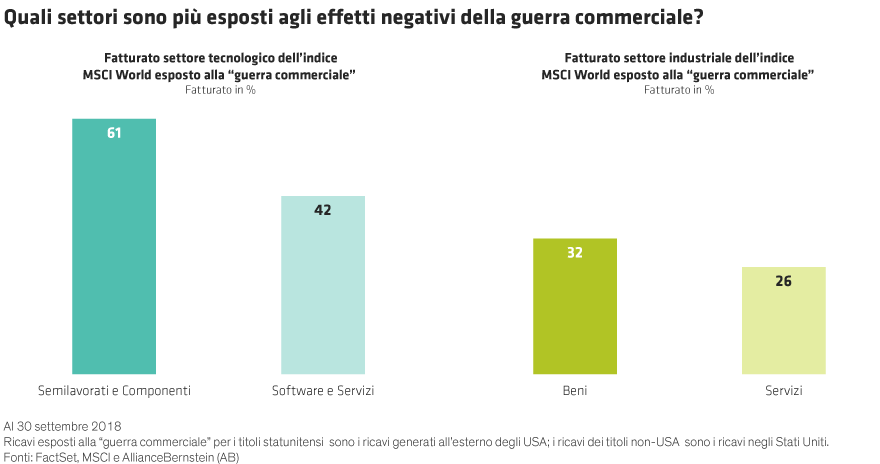 Bar chart comparing negative trade war effects across categories: semiconductors, software, goods, and services.