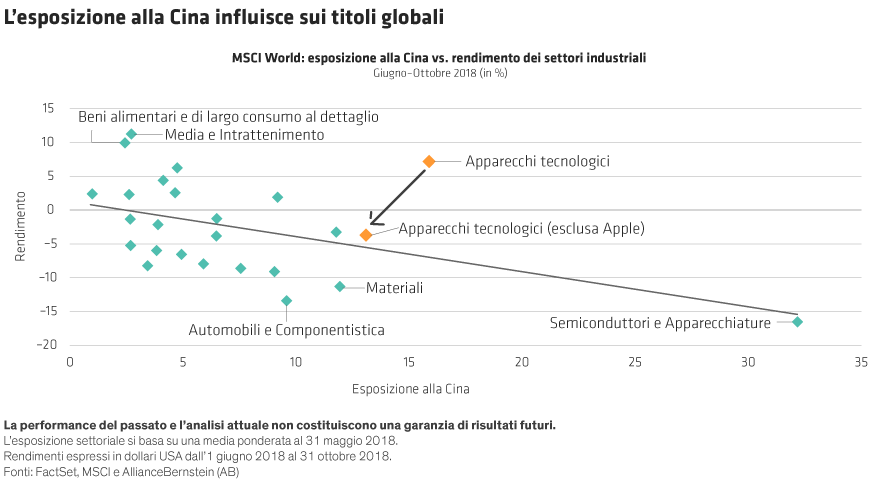 Scatter plot showing global sector returns on one axis and China exposure on the other; 2018 data.