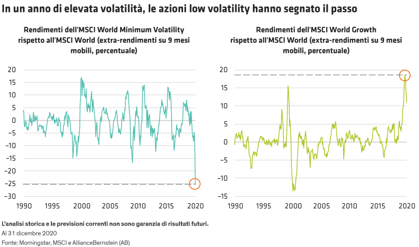Two line graphs, each with time (1990–2020) on the X-axis and stock returns on the Y-axis, compare low volatility and growth.