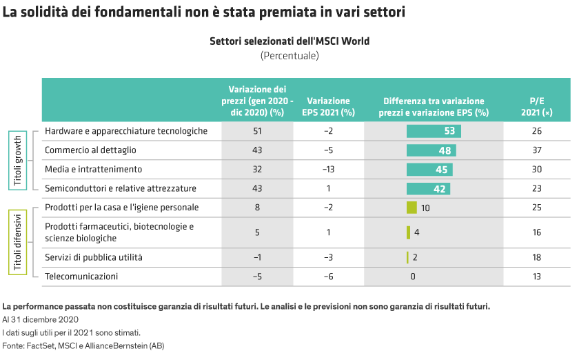 Bar chart with sectors on the X-axis and price, EPS, difference, and P/E ratio metrics on the Y-axis, in Italian.