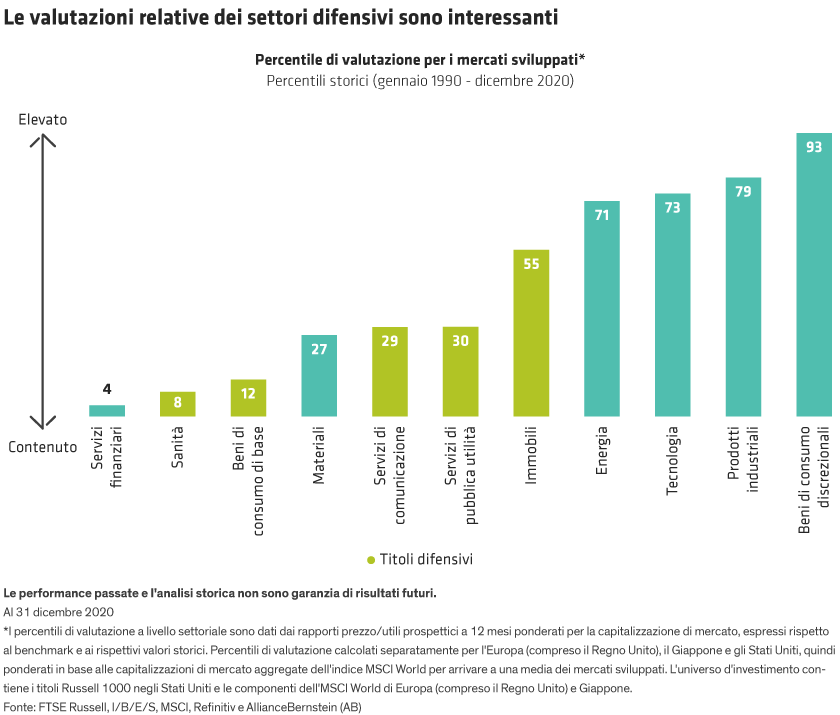 Bar chart with sectors on the X-axis and valuation percentiles on the Y-axis. Different sectors are represented as bars.