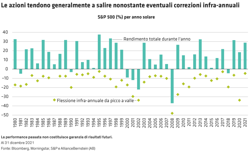 Bar chart showing annual S&P 500 returns and intra-year declines from 1980 to 2021.