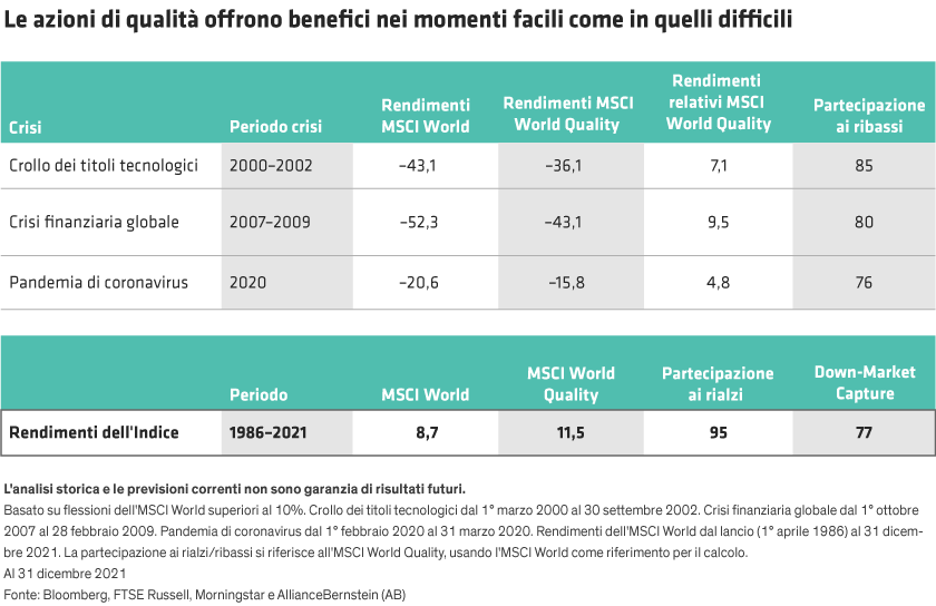 Tabella che confronta MSCI World e World Quality durante varie crisi economiche dal 2000 al 2021; la tabella mostra due serie di dati a confronto su diverse colonne, con gli eventi economici indicati su una dimensione e i due indici come categorie principali.