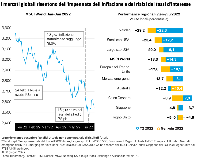 Line graph with time on the X-axis and global stock index values on the Y-axis, showing annotations for key events and blue/gold bars representing losses.