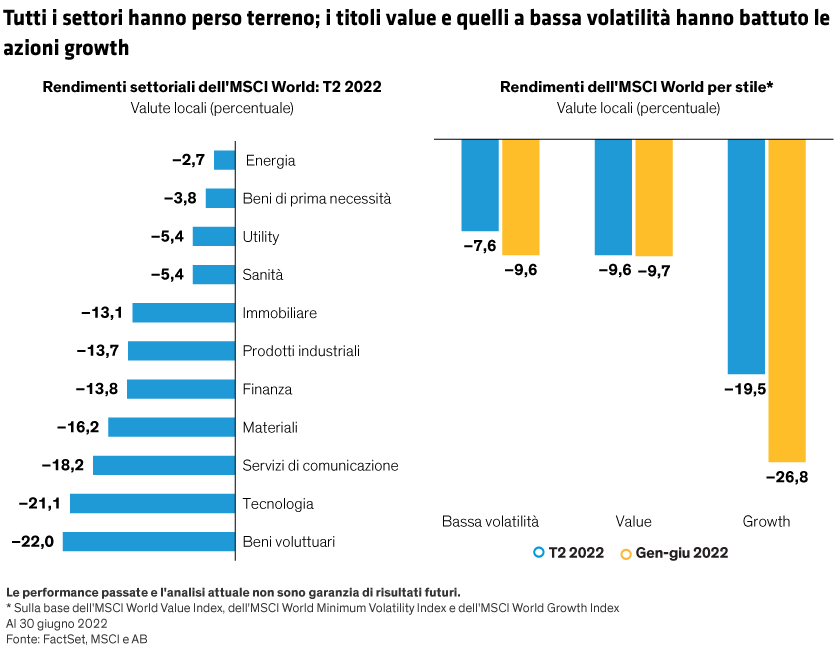 Bar chart with time periods on the X-axis and index returns on the Y-axis, comparing MSCI World Value and MSCI World Growth indices.