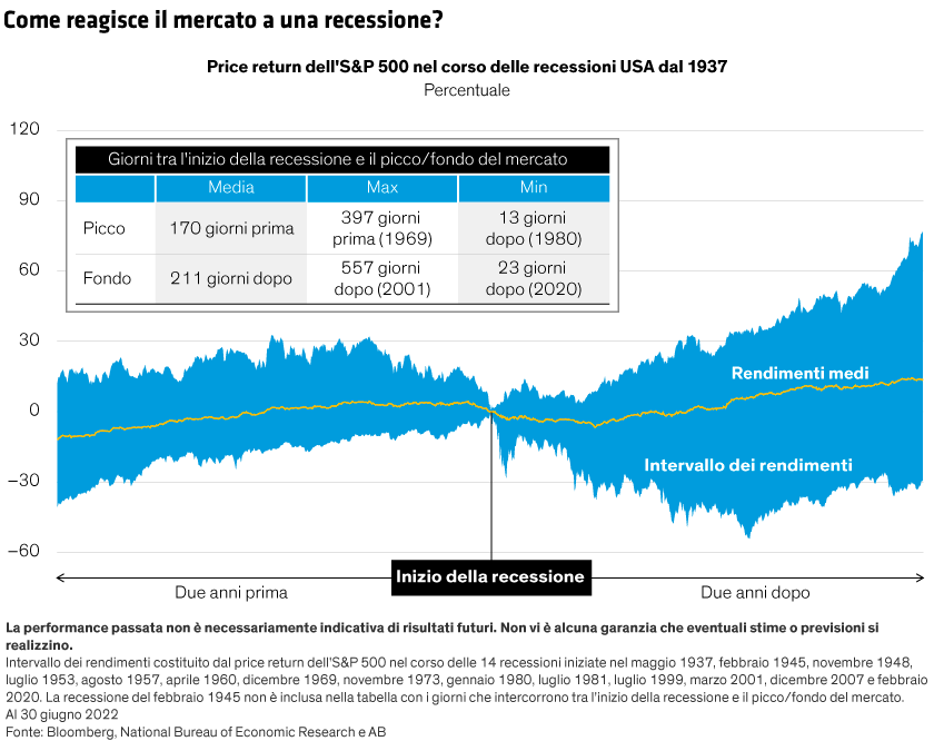 Grafico a barre dell’S&P 500: variazioni e rendimenti medi nelle fasi prima, durante e dopo le recessioni USA dal 1937.