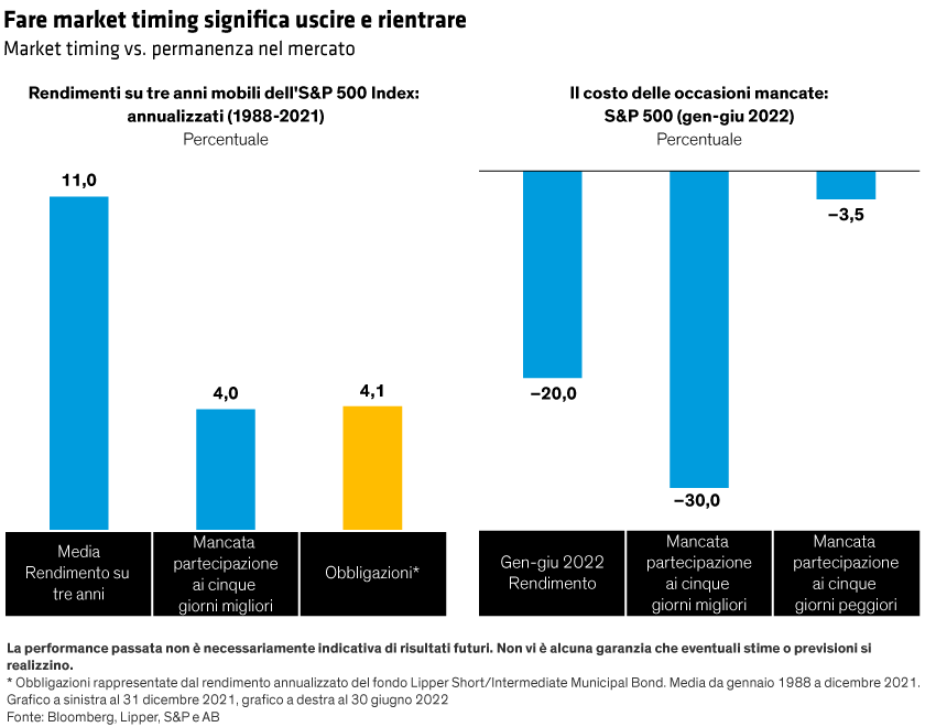 Bar chart with blue and gray bars comparing S&P 500 returns for missed best days vs staying invested; Italian text.