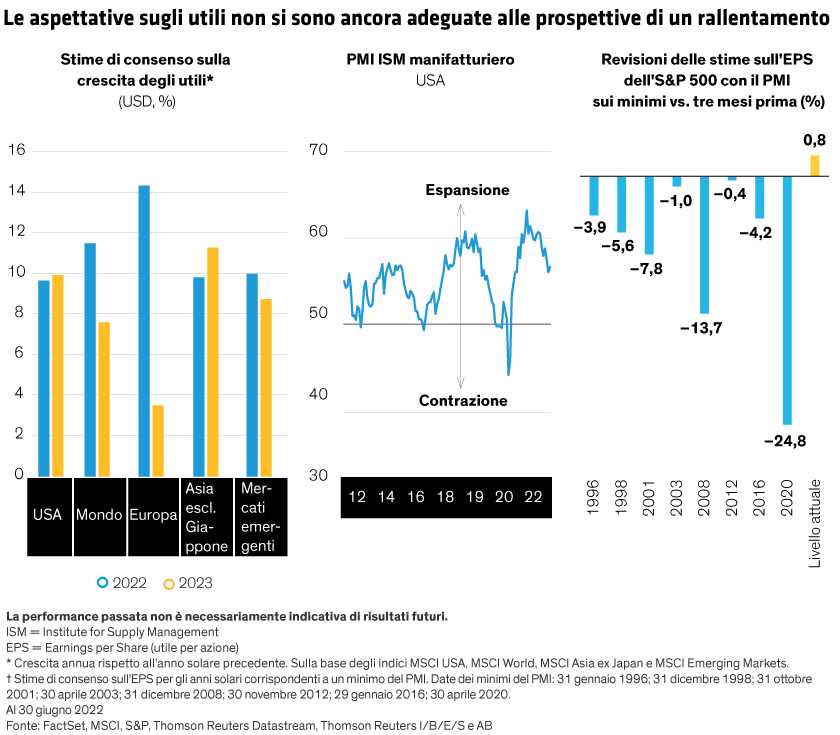 Bar and line charts with axes showing time (years) and economic performance, comparing 2023 data to 2024 projections across global regions.