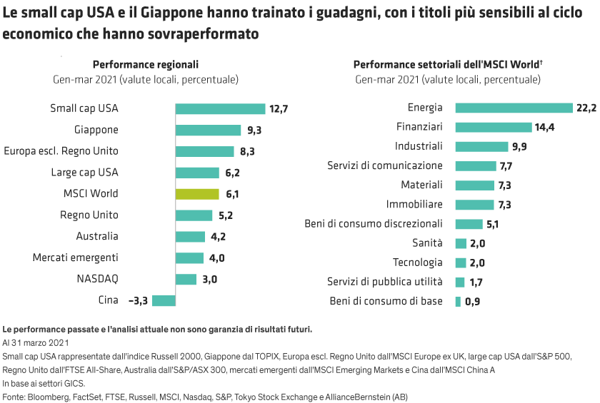 Bar chart comparing small cap USA, Japan, energy, finance, and other regions or sectors from Jan-Mar 2021. X-axis: regions/sectors; Y-axis: performance.