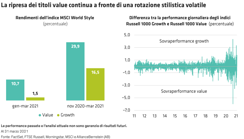 Bar and line graphs showing value and growth stock performance; X-axis labeled with time periods (Jan-Mar and Nov-Mar 2021), Y-axis labeled with percentage; compares categories for value versus growth stocks.