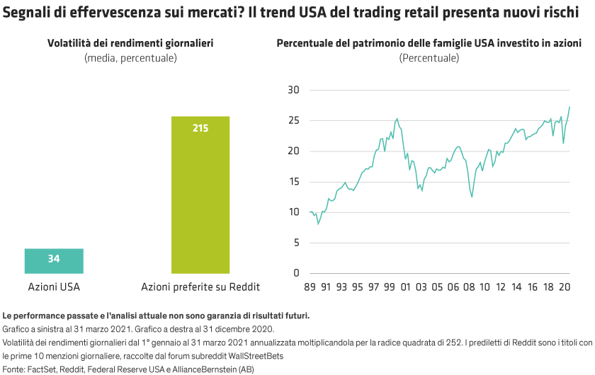 Bar chart with categories for U.S. stocks and Reddit stocks volatility; line graph of U.S. household risky asset allocations.