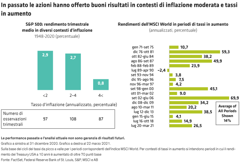 Grafico che mostra rendimenti azionari in periodi di inflazione moderata e tassi in aumento dal 1948 al 2020.