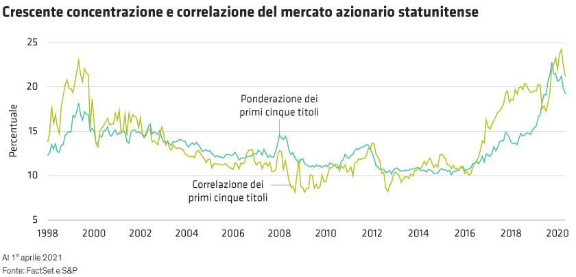 Line graph with time (1998 to 2021) on the X-axis and concentration and correlation metrics of the US stock market on the Y-axis. Two lines represent concentration and correlation.