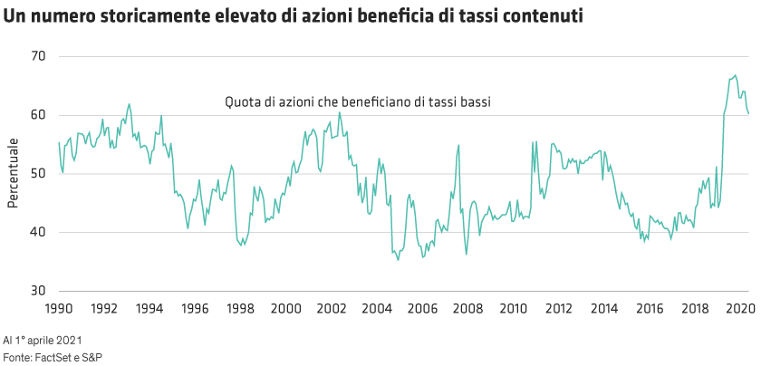 Line graph with years from 1990 to 2020 on the X-axis and percentage of stocks benefiting from low rates on the Y-axis.