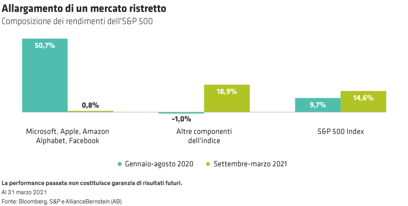 Bar chart comparing S&P 500 returns with categories for big tech, other sectors, and the overall index from Sept-Mar 2021. X-axis shows category names; Y-axis represents return values.