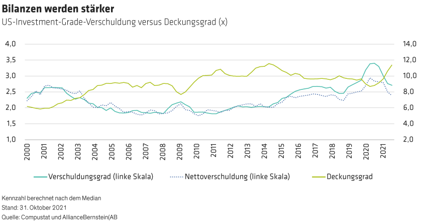 Line graph with time (2001-2021) on the X-axis and investment-related metrics on the Y-axis; compares Verschuldungsgrad, Nettoverschuldung, and Deckungsgrad in US investments.