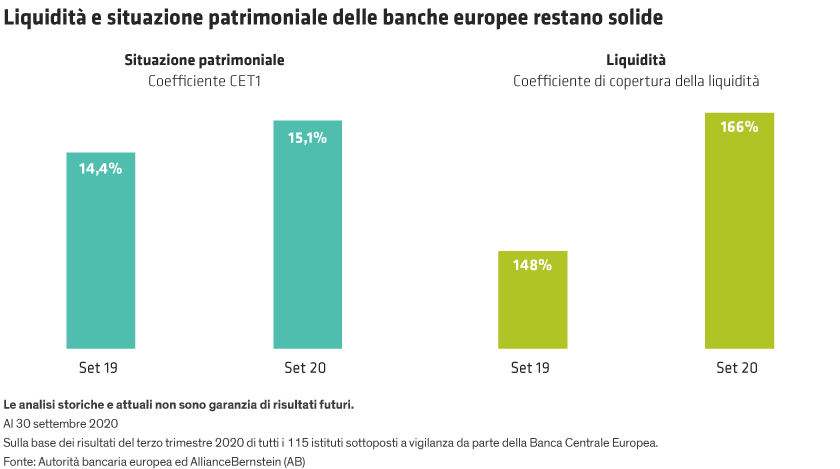 Bar chart with two groups of bars, visualizing CET1 and liquidity ratios for EU banks. Each group contains two bars representing different time periods, with percentage values on the Y-axis and categories (CET1 and liquidity ratio) on the X-axis.