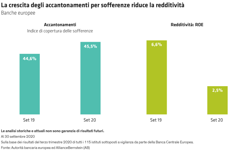Bar chart with time on the X-axis (2019-2020) and values on the Y-axis, visualizing loan loss coverage and ROE metrics for European banks.