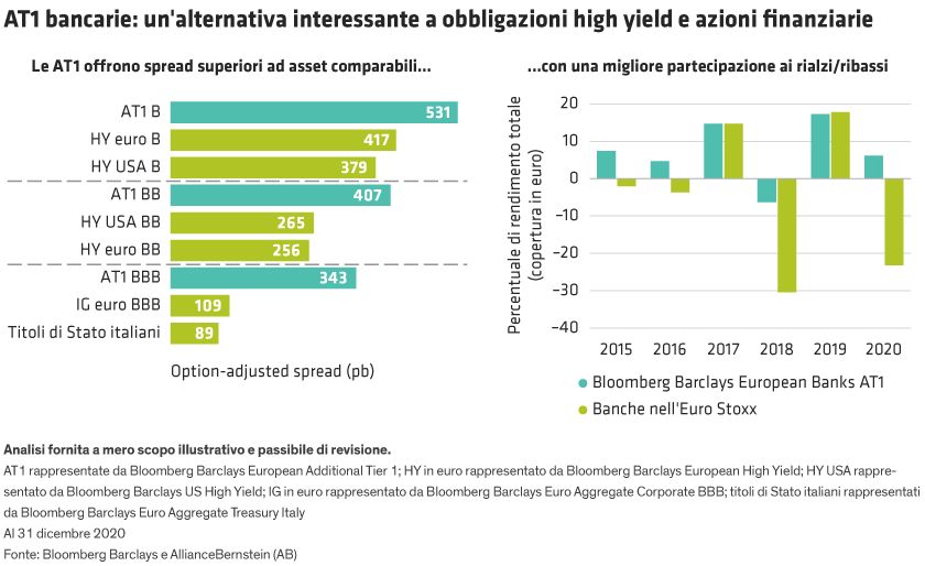 Bar chart showing AT1, high yield, BBB, and Italian bond returns from 2015-2020 with a line chart overlaying total returns; X-axis represents years from 2015 to 2020, Y-axis represents bond returns; categories compared are AT1, high yield, BBB, and Italian bonds.