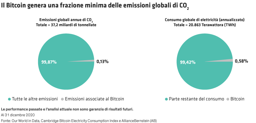 Grafico a torta che confronta le emissioni e il consumo di Bitcoin rispetto al totale globale.