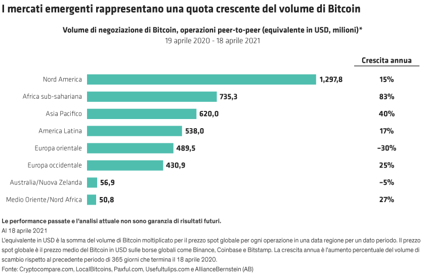 Bar chart with regions compared on X-axis and annual Bitcoin P2P trading growth on Y-axis.
