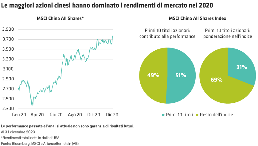 Grafico MSCI China All Shares e due grafici a torta su performance e peso dei primi 10 titoli azionari nel 2020.