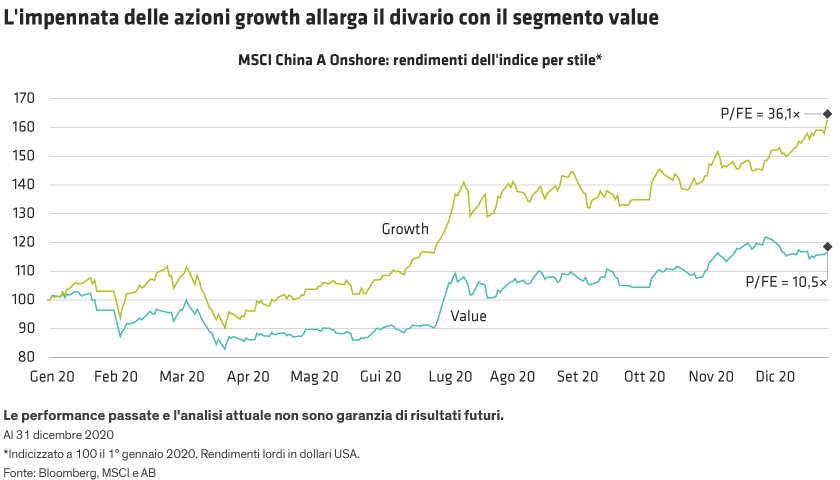 Grafico a linee che confronta Growth e Value, con rendimenti MSCI China A Onshore dal 2013 al 2020 sugli assi.