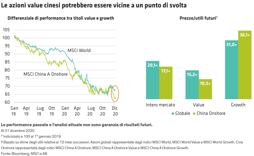 Grafico a barre con confronti tra azioni cinesi e globali; barra verde rappresenta rapporto prezzo/utili per il Growth.