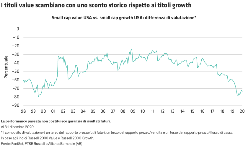 Line graph with time from 2000 to 2020 on the x-axis, showing valuation gap between US small cap value and growth stocks.