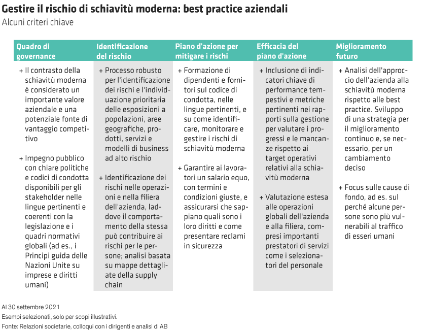 A table outlining best practices for managing modern slavery risk, with five columns on key management criteria.
