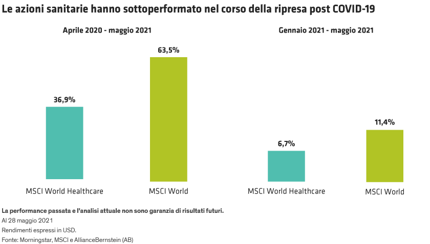 Two sets of bars show MSCI World Healthcare returns vs MSCI World, from April 2020 to May 2021 and year-to-date through May.