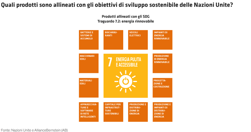 Grafico sui prodotti allineati all'obiettivo ONU 7: energia pulita e accessibile, con icone arancioni.