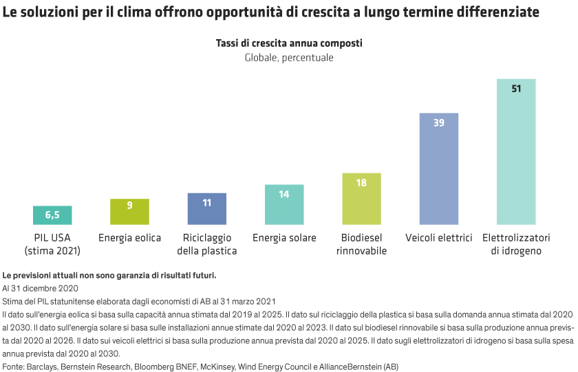 Bar chart with climate solutions, such as electric vehicles and hydrogen electrolyzers, as categories on one axis and annual growth rate measurements on the other axis.