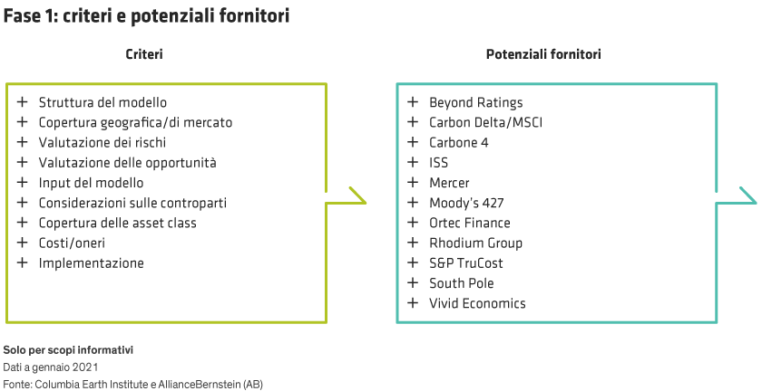 A diagram listing model criteria on the left and potential suppliers on the right for climate risk assessment.