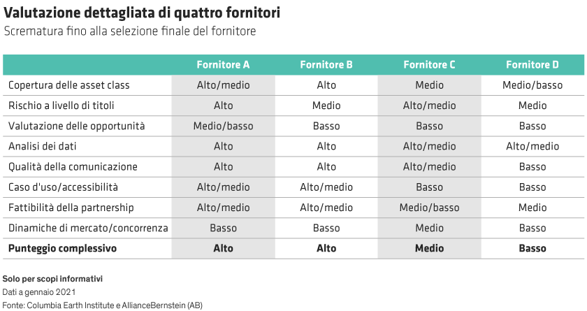 Tabella comparativa che confronta quattro fornitori tramite indicatori di punteggio (alto, medio e basso).