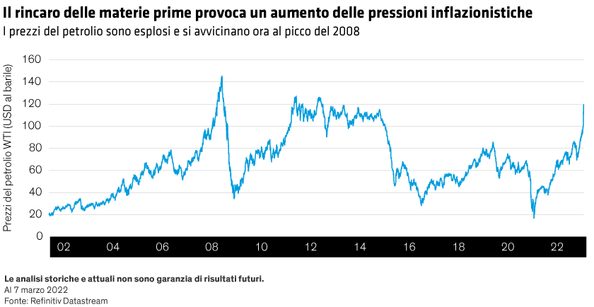 Grafico a linee del prezzo del petrolio WTI dal 2002 al 2022, con anni sull'asse X e prezzo sull'asse Y.