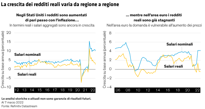 Two line graphs, each with time (2006–2022) on the X-axis and wage growth on the Y-axis, comparing US and Europe.