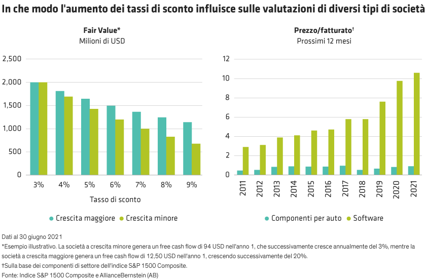 Bar and line chart with time on the X-axis (2013-2021) and valuation measures on the Y-axis, showing data for software companies and other companies.