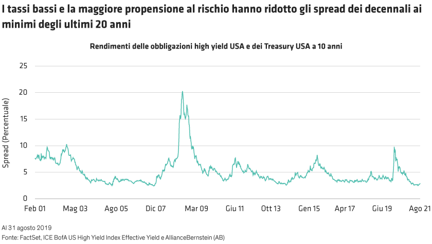 Line chart with time (1999-2019) on the X-axis and bond spread values on the Y-axis, comparing US high yield bond spreads and 10-year US Treasury.