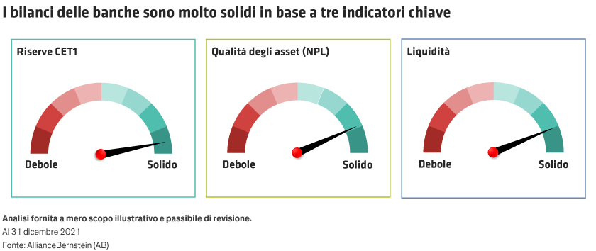 Tre indicatori a quadranti mostrano CET1, NPL e LiquiditÃ  delle banche.