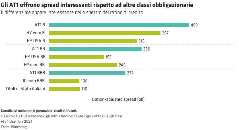 Bar chart with option-adjusted spreads (pb) on the Y-axis and various bond classes as categories on the X-axis.