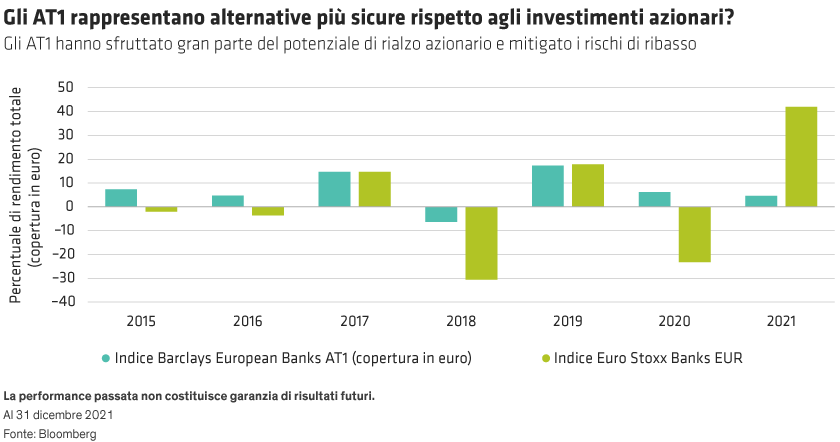 Bar chart comparing Barclays European Banks AT1 and Euro Stoxx Banks EUR index returns from 2015 to 2021.